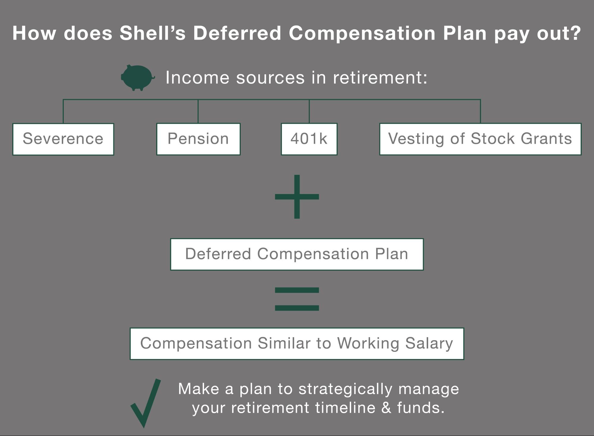 How Shell Employees Can Benefit From Deferred Compensation